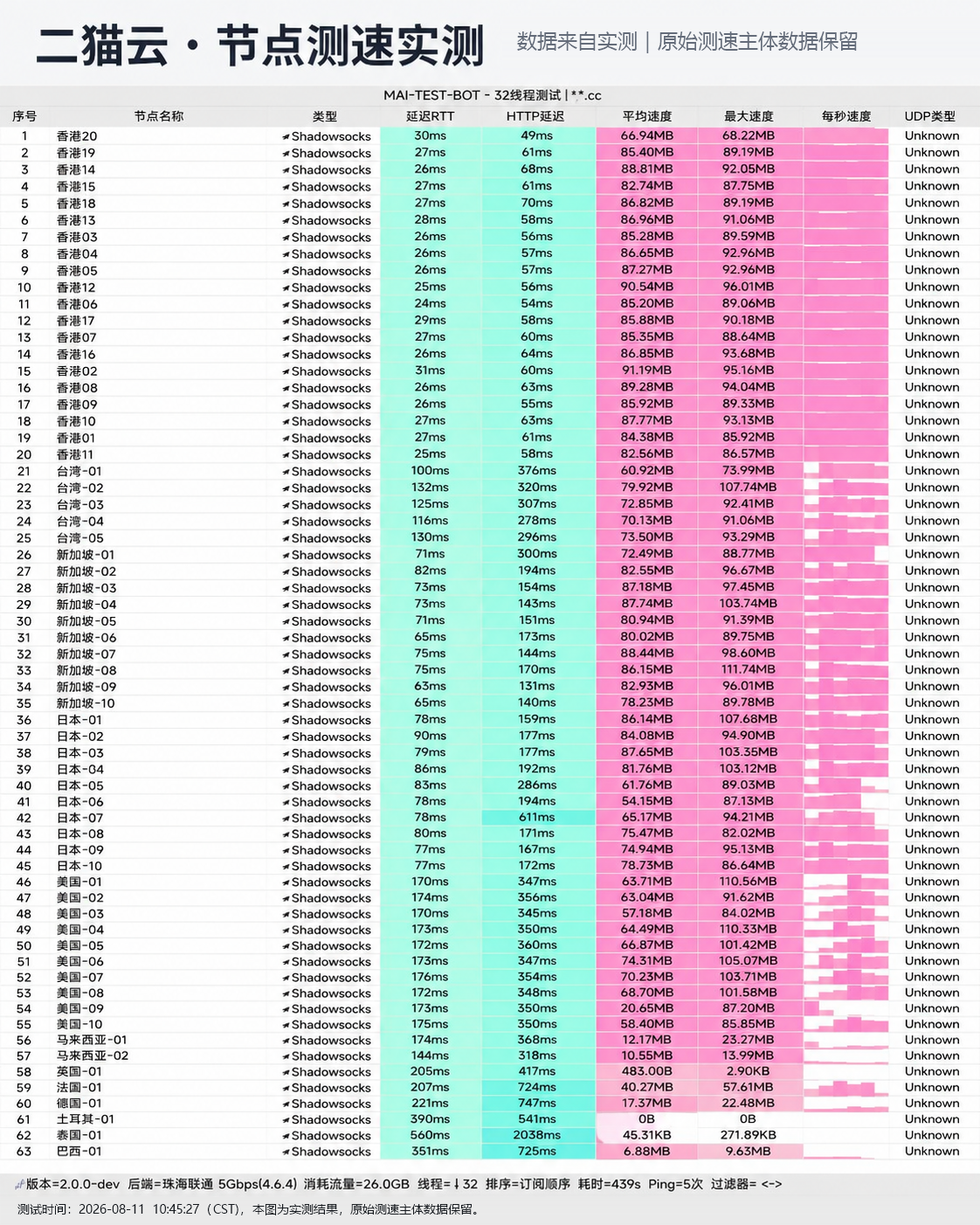 二猫云 (2MaoYun) 晚高峰测速实测图