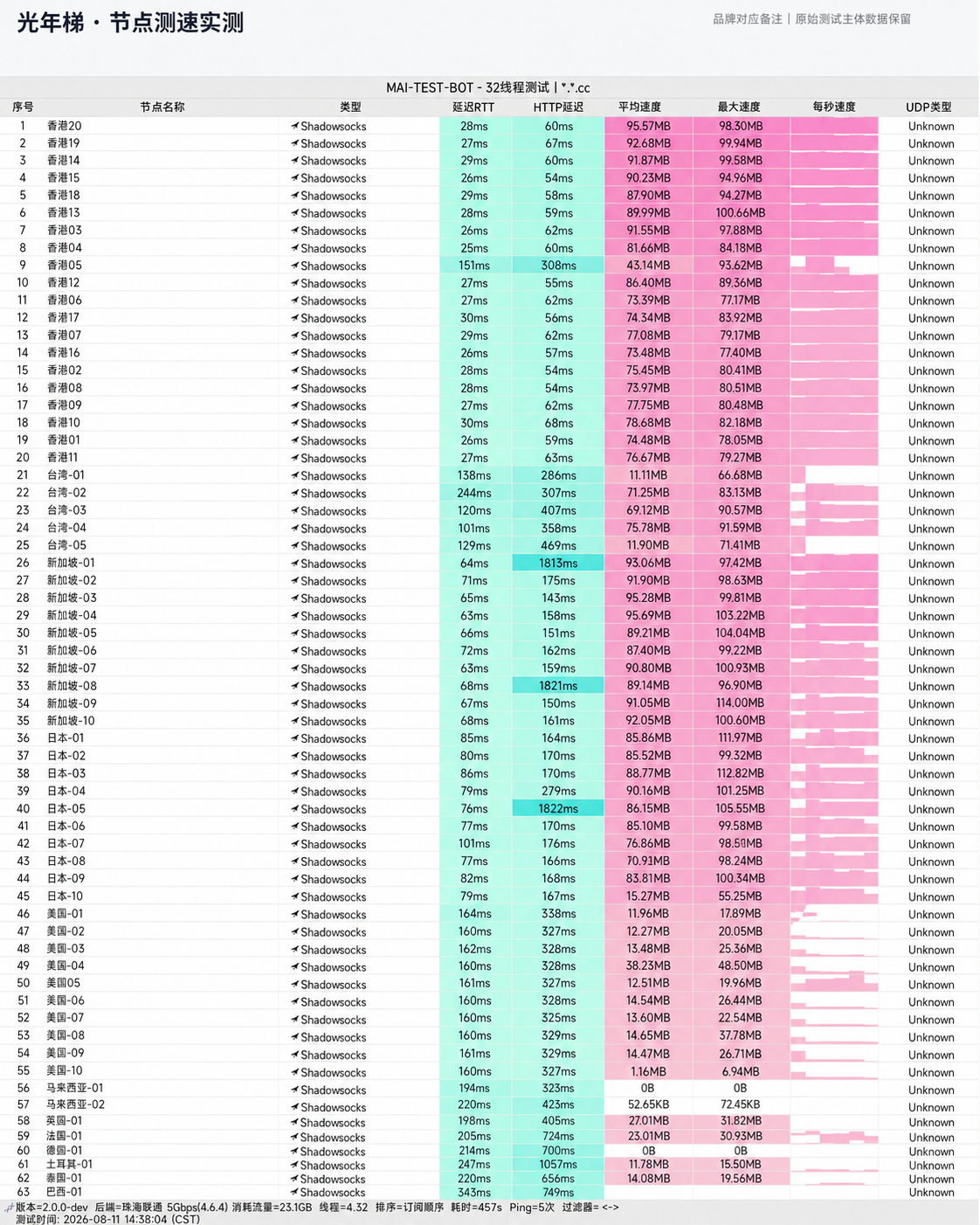 光年梯 (GntCloud) 晚高峰测速实测图