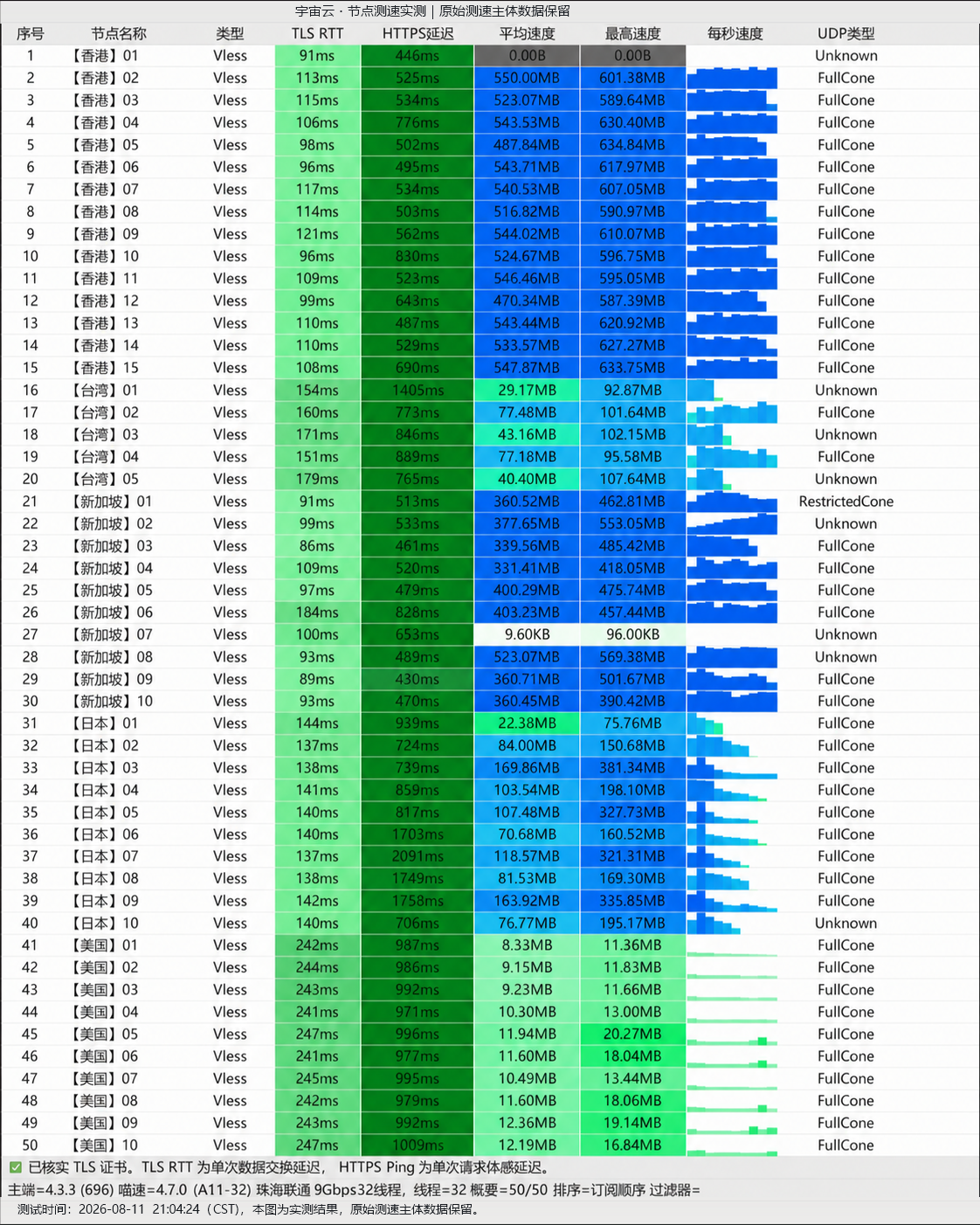 宇宙云 (CosmosCloud) 晚高峰测速实测图