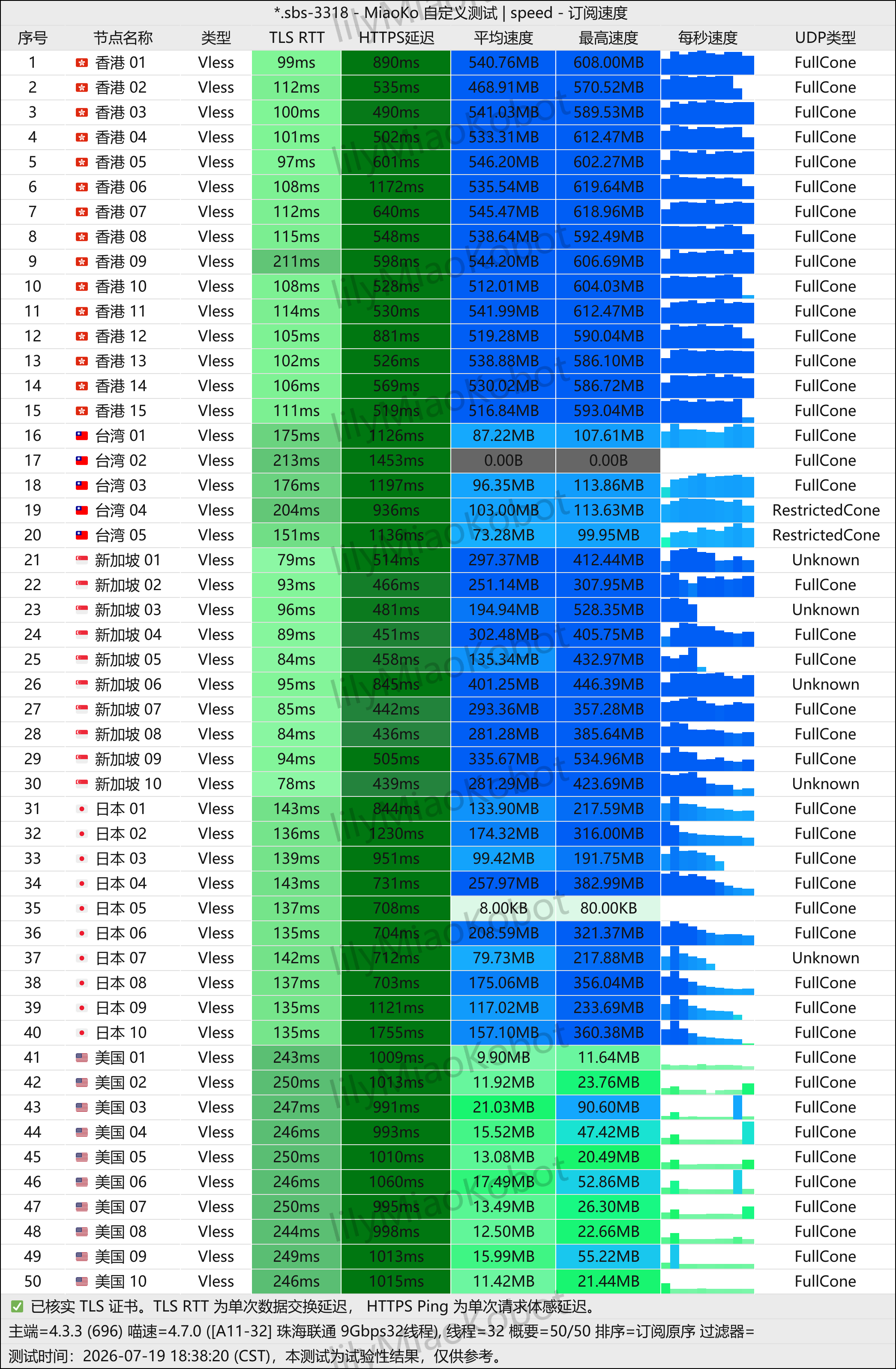 微风网络 (BreezeNet) 晚高峰测速实测图