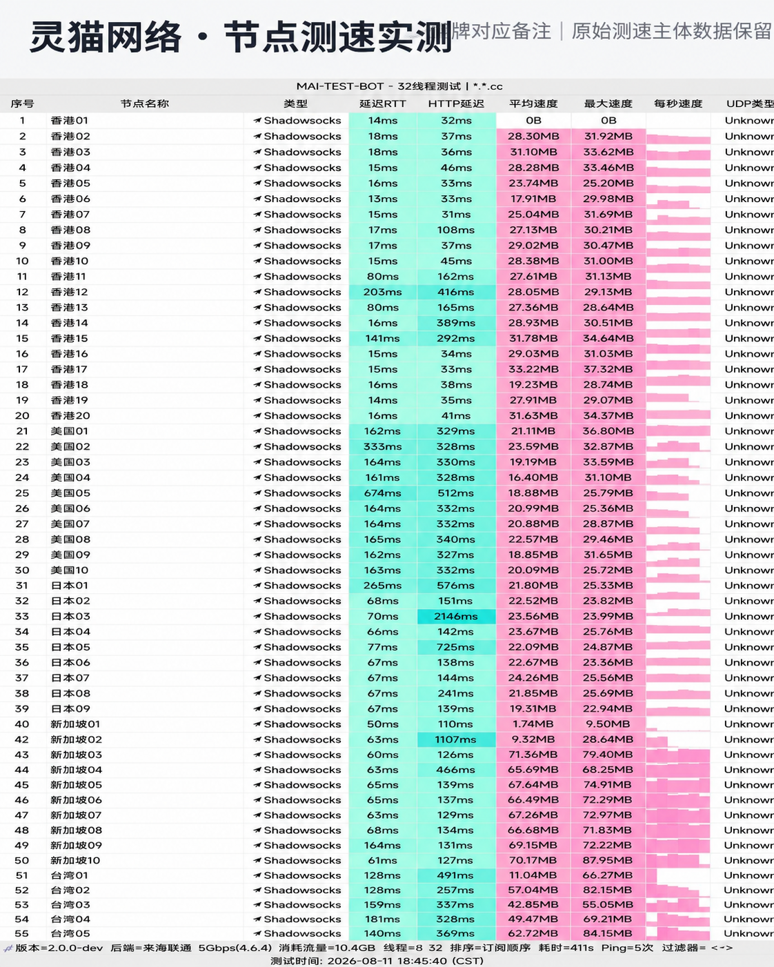 灵猫网络 (CivetNet) 晚高峰测速实测图